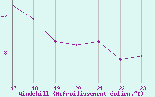 Courbe du refroidissement olien pour Bonnecombe - Les Salces (48)