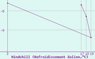 Courbe du refroidissement olien pour Roldalsfjellet