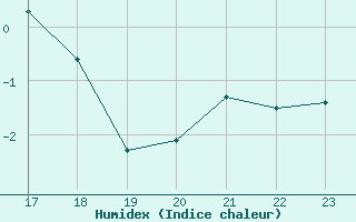 Courbe de l'humidex pour Nikkaluokta