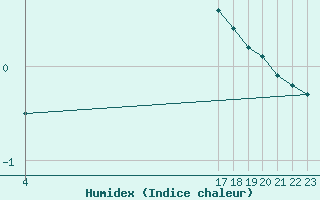 Courbe de l'humidex pour Boulaide (Lux)