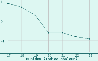 Courbe de l'humidex pour Bonnecombe - Les Salces (48)