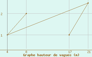 Courbe de la hauteur des vagues pour le bateau C6OM8