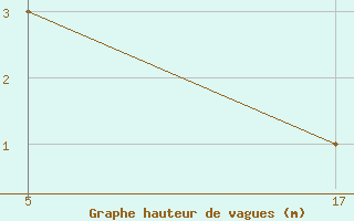 Courbe de la hauteur des vagues pour le bateau OYAU2