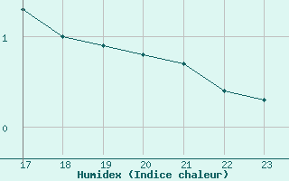 Courbe de l'humidex pour Strommingsbadan