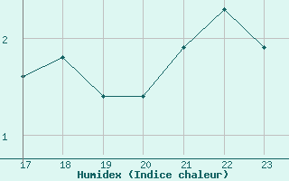 Courbe de l'humidex pour Hoydalsmo Ii