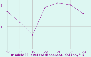 Courbe du refroidissement olien pour Fedje