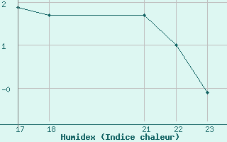 Courbe de l'humidex pour Kemionsaari Kemio Kk