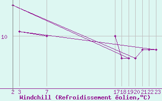 Courbe du refroidissement olien pour Cap de la Hague (50)