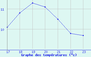 Courbe de tempratures pour Ticheville - Le Bocage (61)