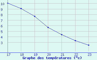 Courbe de tempratures pour Boulc (26)