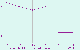 Courbe du refroidissement olien pour Jonzac (17)