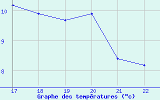 Courbe de tempratures pour Jonzac (17)