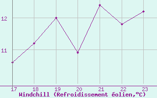 Courbe du refroidissement olien pour Aigrefeuille d