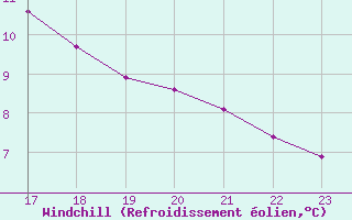 Courbe du refroidissement olien pour Ljungby