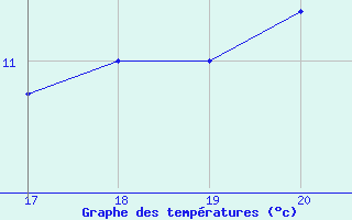 Courbe de tempratures pour Roncesvalles