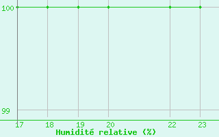 Courbe de l'humidit relative pour Loja