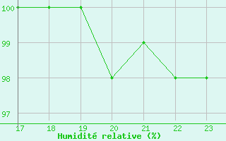 Courbe de l'humidit relative pour Jeloy Island