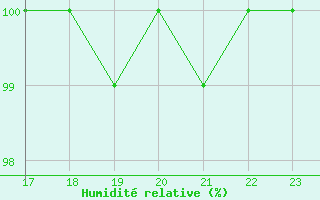 Courbe de l'humidit relative pour Strommingsbadan