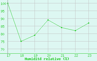 Courbe de l'humidit relative pour Spa - La Sauvenire (Be)