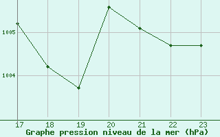 Courbe de la pression atmosphrique pour Elsenborn (Be)