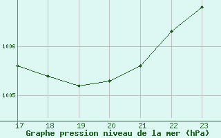 Courbe de la pression atmosphrique pour Valleraugue - Pont Neuf (30)