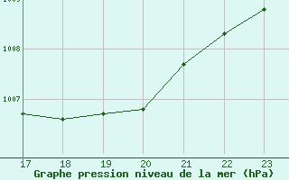 Courbe de la pression atmosphrique pour Chivres (Be)