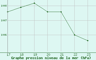 Courbe de la pression atmosphrique pour Corny-sur-Moselle (57)