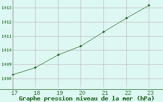 Courbe de la pression atmosphrique pour Elsenborn (Be)