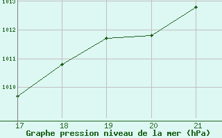 Courbe de la pression atmosphrique pour Zaragoza-Valdespartera