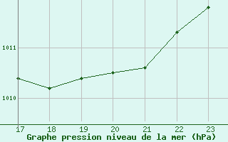 Courbe de la pression atmosphrique pour Orschwiller (67)