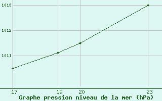 Courbe de la pression atmosphrique pour Gurande (44)