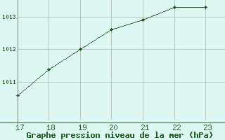 Courbe de la pression atmosphrique pour Cape Spartivento