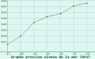 Courbe de la pression atmosphrique pour Bonnecombe - Les Salces (48)