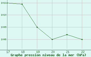 Courbe de la pression atmosphrique pour Esmeraldas-Tachina