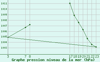 Courbe de la pression atmosphrique pour Chilpancingo, Gro.