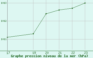 Courbe de la pression atmosphrique pour Waldmunchen