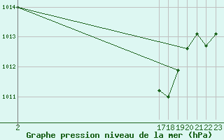 Courbe de la pression atmosphrique pour Ernage (Be)