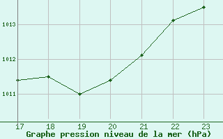 Courbe de la pression atmosphrique pour Buzenol (Be)