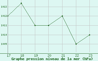 Courbe de la pression atmosphrique pour Yurimaguas