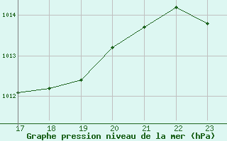 Courbe de la pression atmosphrique pour Saint-Yrieix-le-Djalat (19)