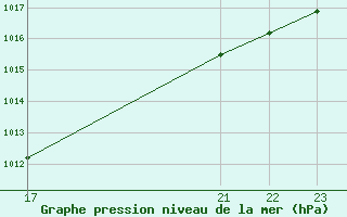 Courbe de la pression atmosphrique pour Caruaru