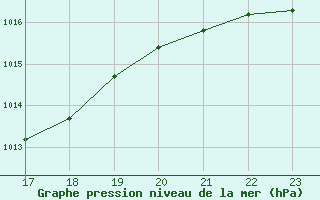 Courbe de la pression atmosphrique pour Diepenbeek (Be)