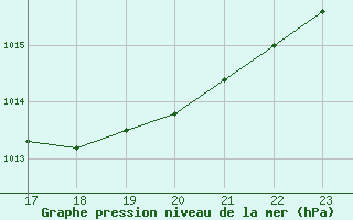 Courbe de la pression atmosphrique pour Cap Cpet (83)