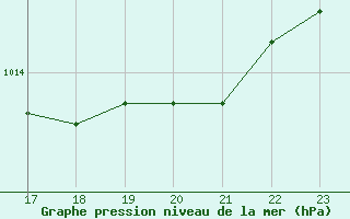 Courbe de la pression atmosphrique pour Gruissan (11)