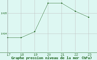 Courbe de la pression atmosphrique pour Colmar-Ouest (68)