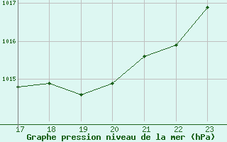 Courbe de la pression atmosphrique pour Gruissan (11)