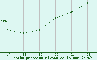 Courbe de la pression atmosphrique pour Doissat (24)