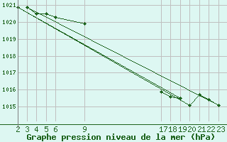 Courbe de la pression atmosphrique pour Saint-Haon (43)