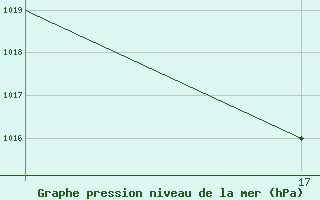 Courbe de la pression atmosphrique pour Vestmannaeyjar