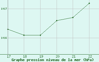 Courbe de la pression atmosphrique pour Doissat (24)